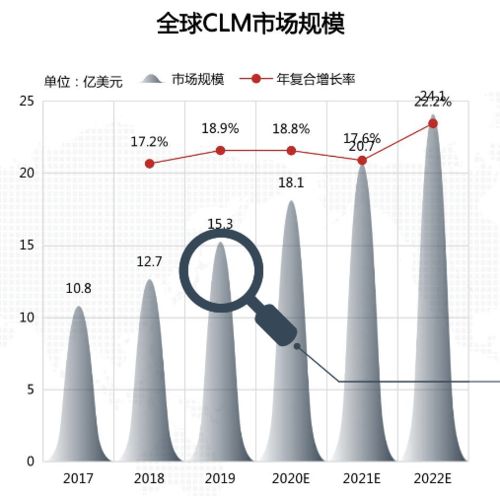 2022年法律科技市場超24億美元 CLM系統與非常規水源技術研發雙輪驅動